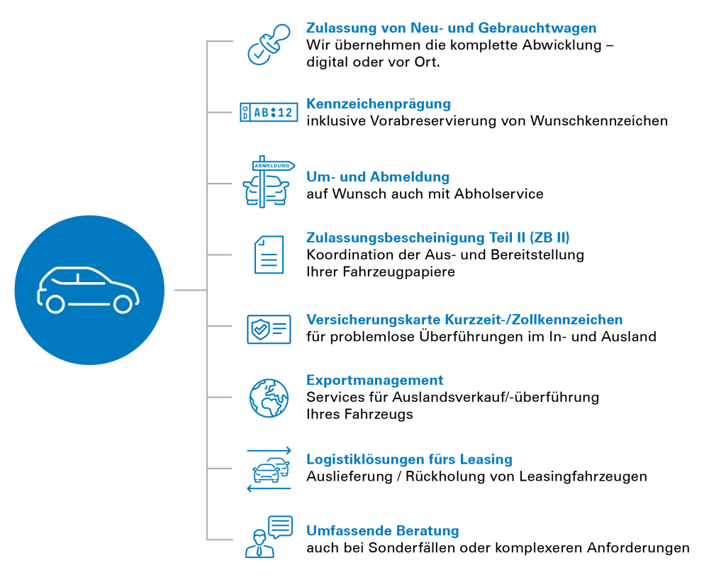 Unsere Kfz-Zulassungsservices auf einen Blick