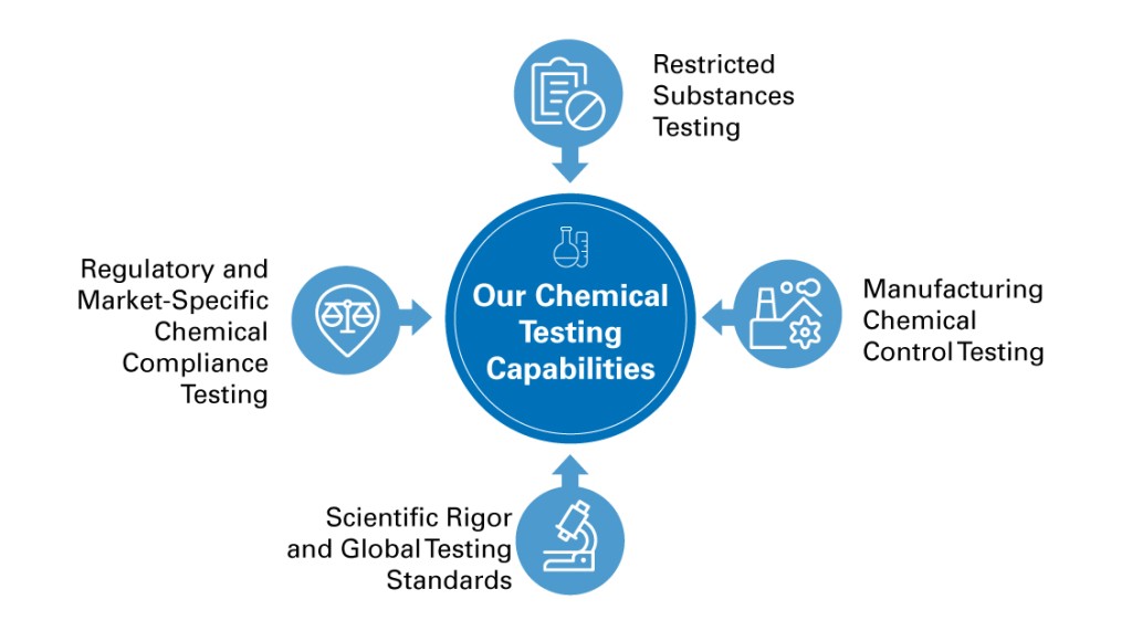 Our Chemical Testing Capabilities