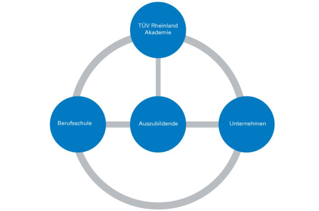 TÜV Rheinland Akademie Erfurt - Verbundausbildung