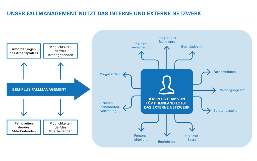 BEM-Plus Fallmanagement TUV Rheinland 