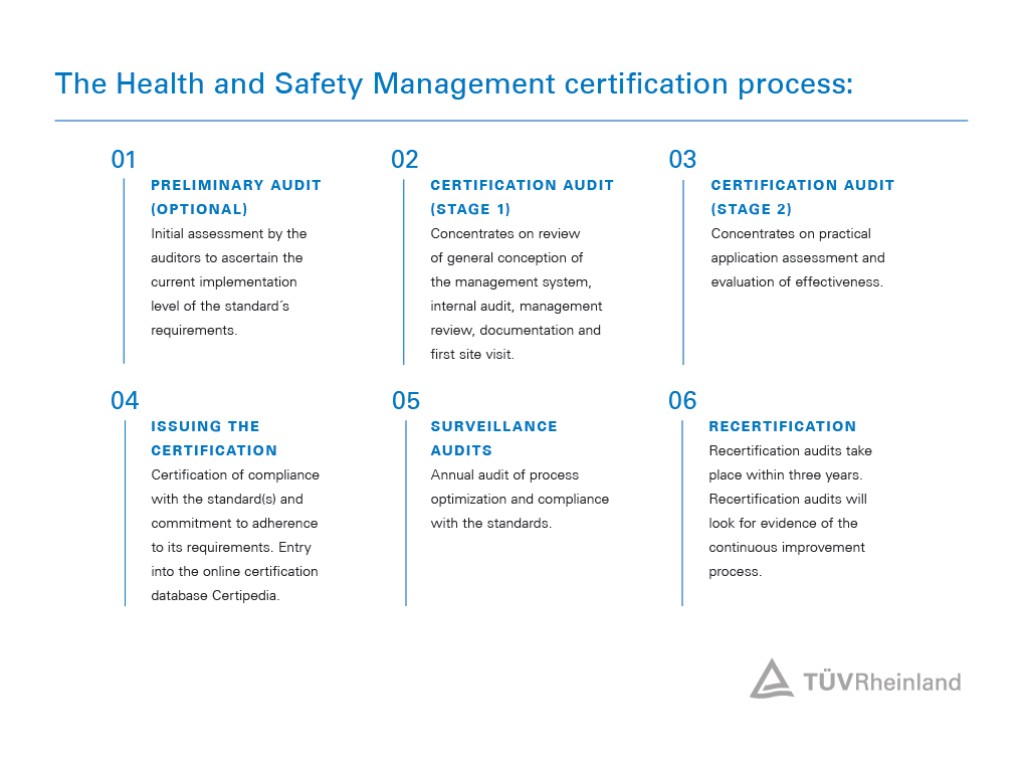 Management according to ISO 45001