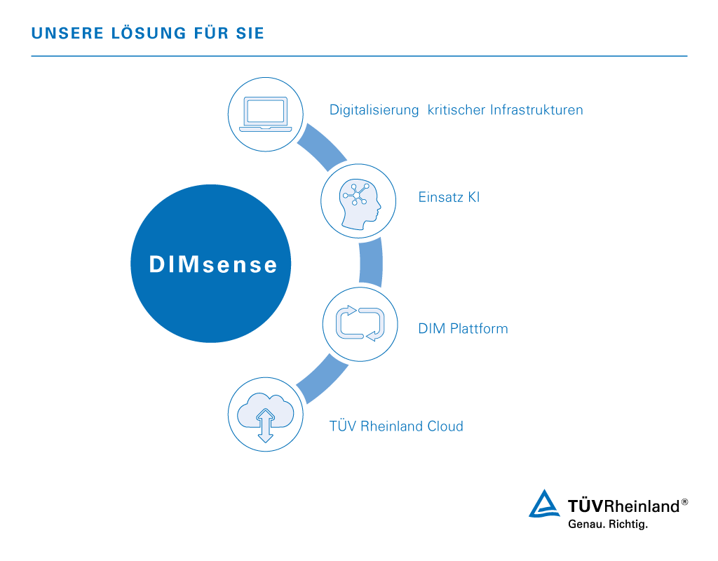 DIMsense digitale Infrastrukturen TÜV Rheinland