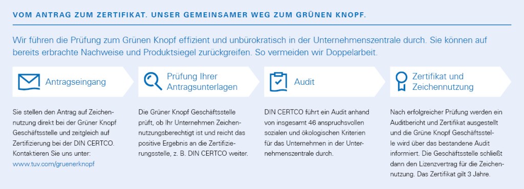 Ihr Weg zum Grünen Knopf | TÜV Rheinland 