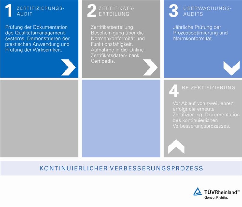 Zertifizierungsablauf – TÜV Rheinland