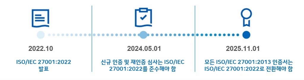ISO/IEC 27001:2022 전환 기간 및 일정