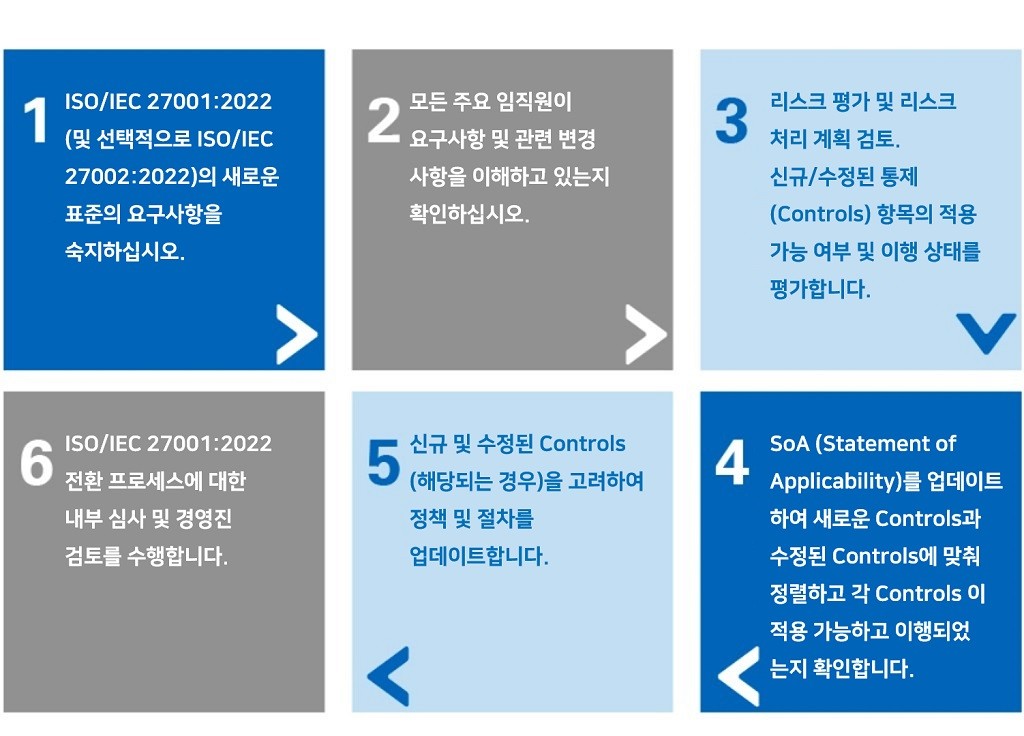 ISO/IEC 27001:2022 전환 단계