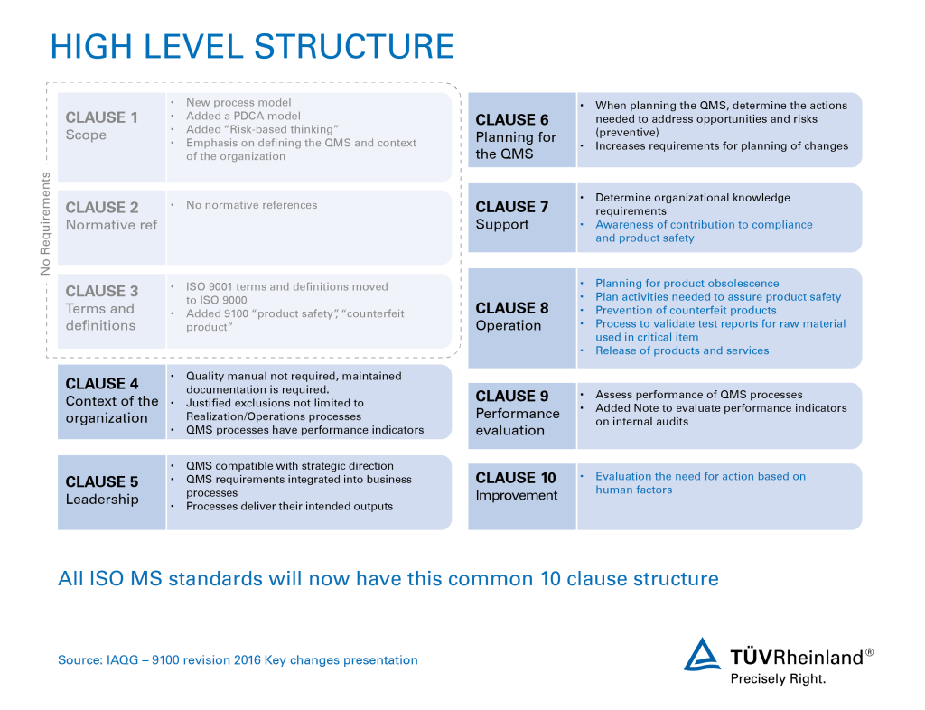 EN AS 9001 High level structure