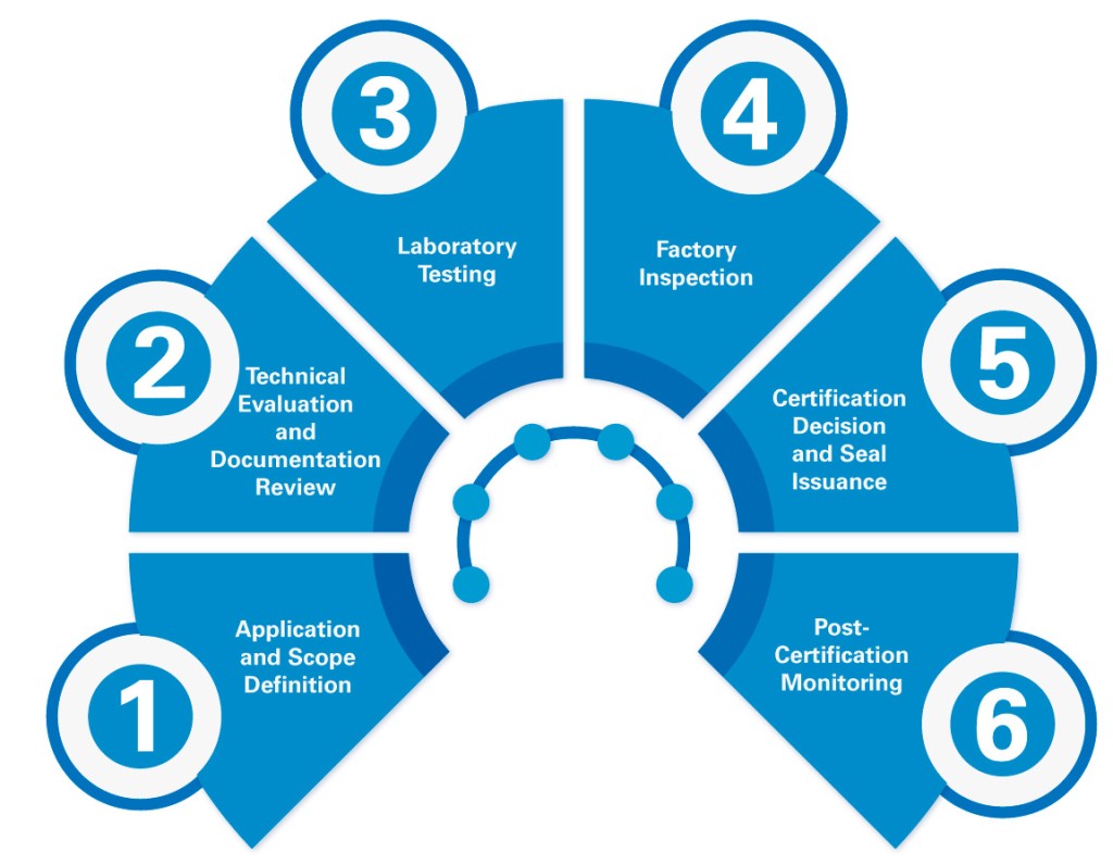Steps for Inmetro Certification
