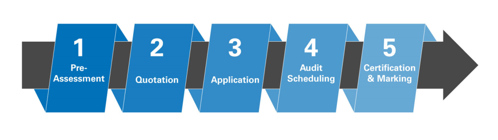 Our 5-step process for Recycled content certification in Automotives