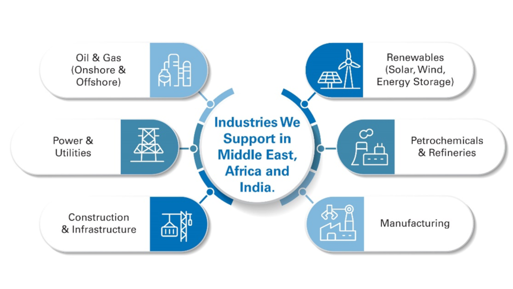 Industries We Support in India, Middle East and Africa: 