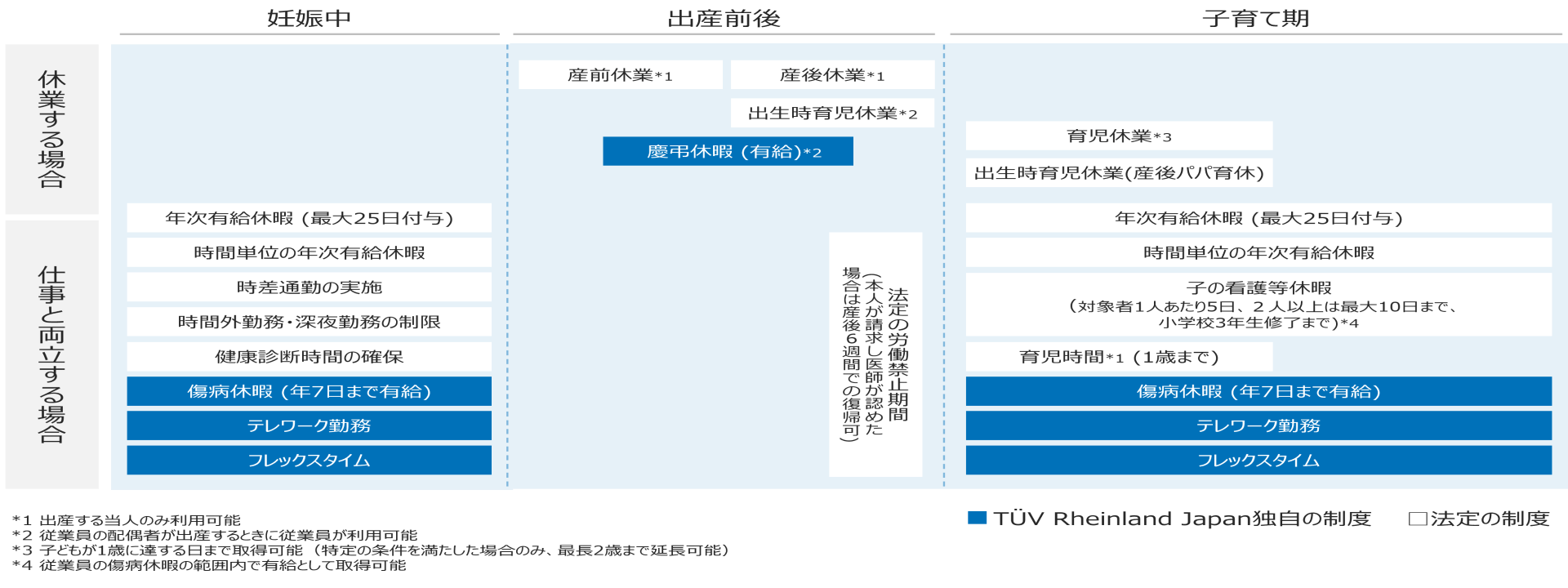 育児制度概要図