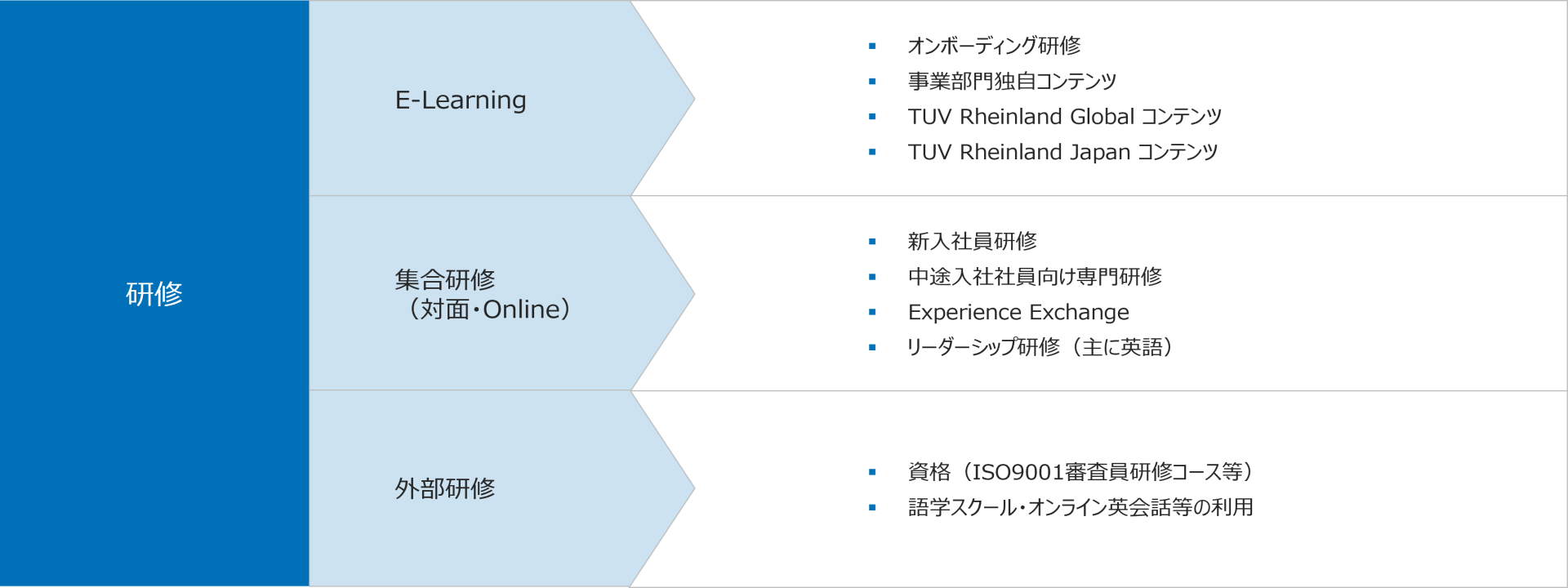 研修制度概要図