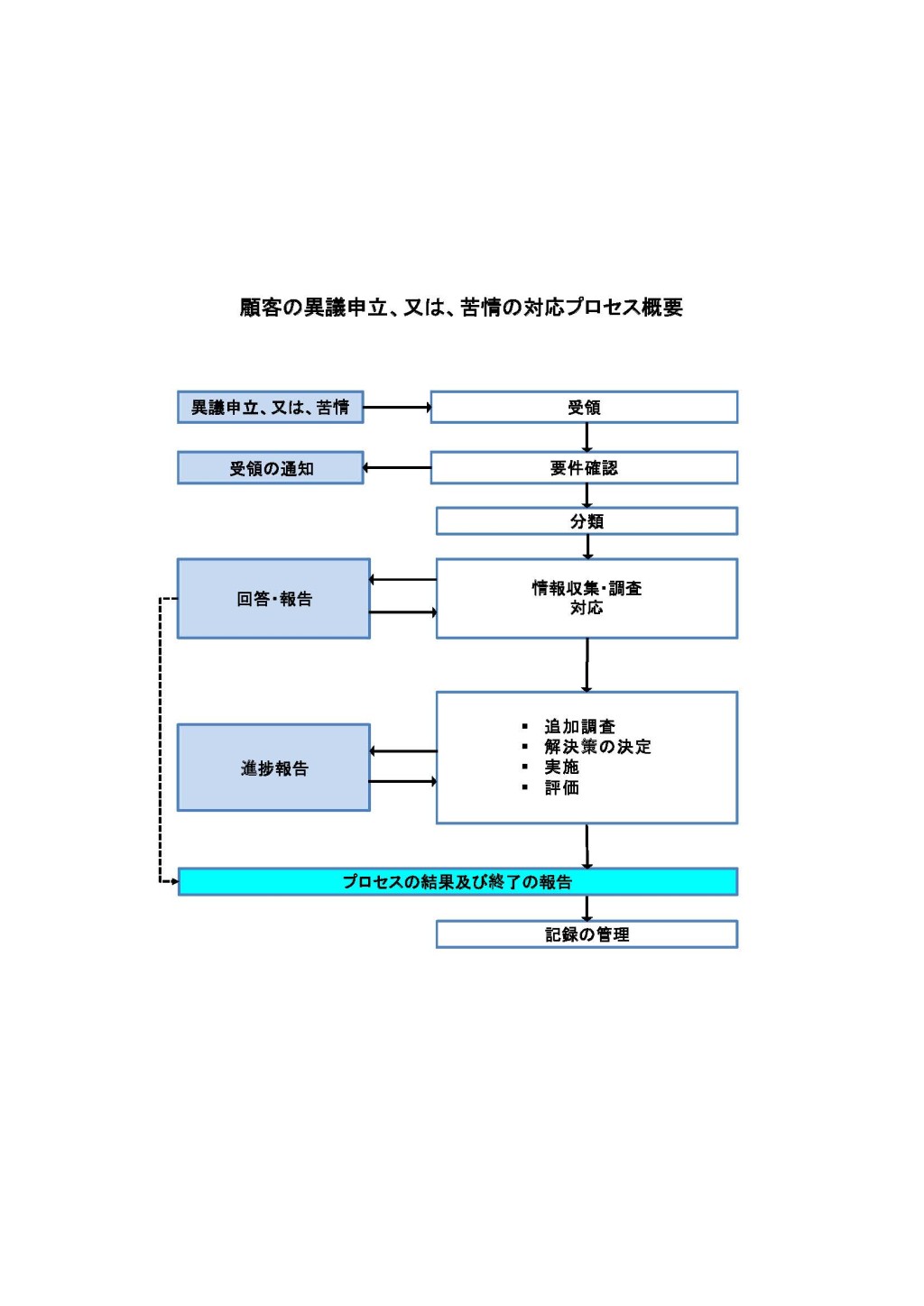 Complaint Process TUV Rheinland