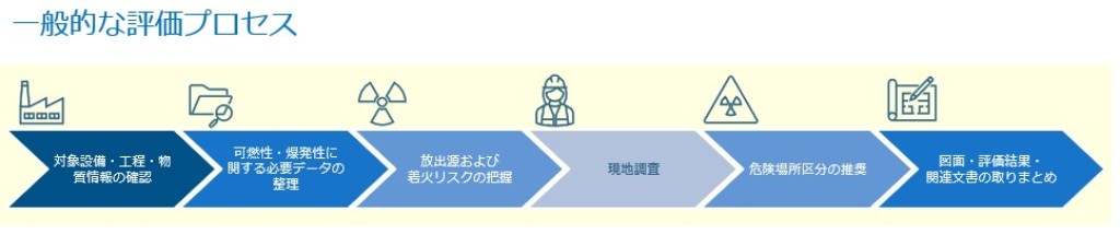 評価プロセス図