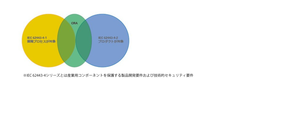 CRAと他の規格とのギャップの図解