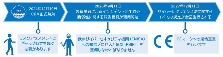 CRA施行のプロセス