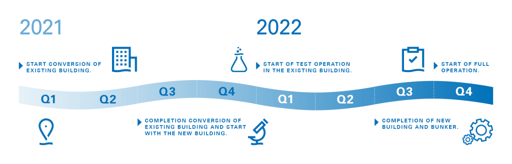 Battery Testing Laboratory roadmap until end of 2022