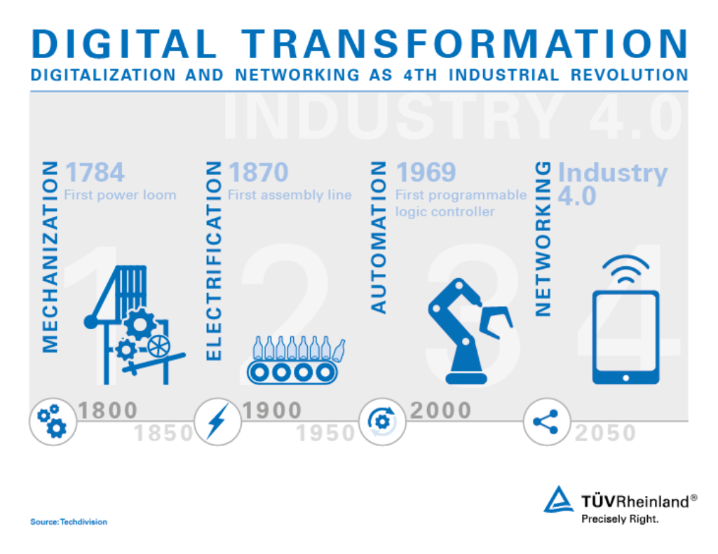 Development of the digitalization of Industry 4.0 Development of Industry 4.0 | TÜV Rheinland