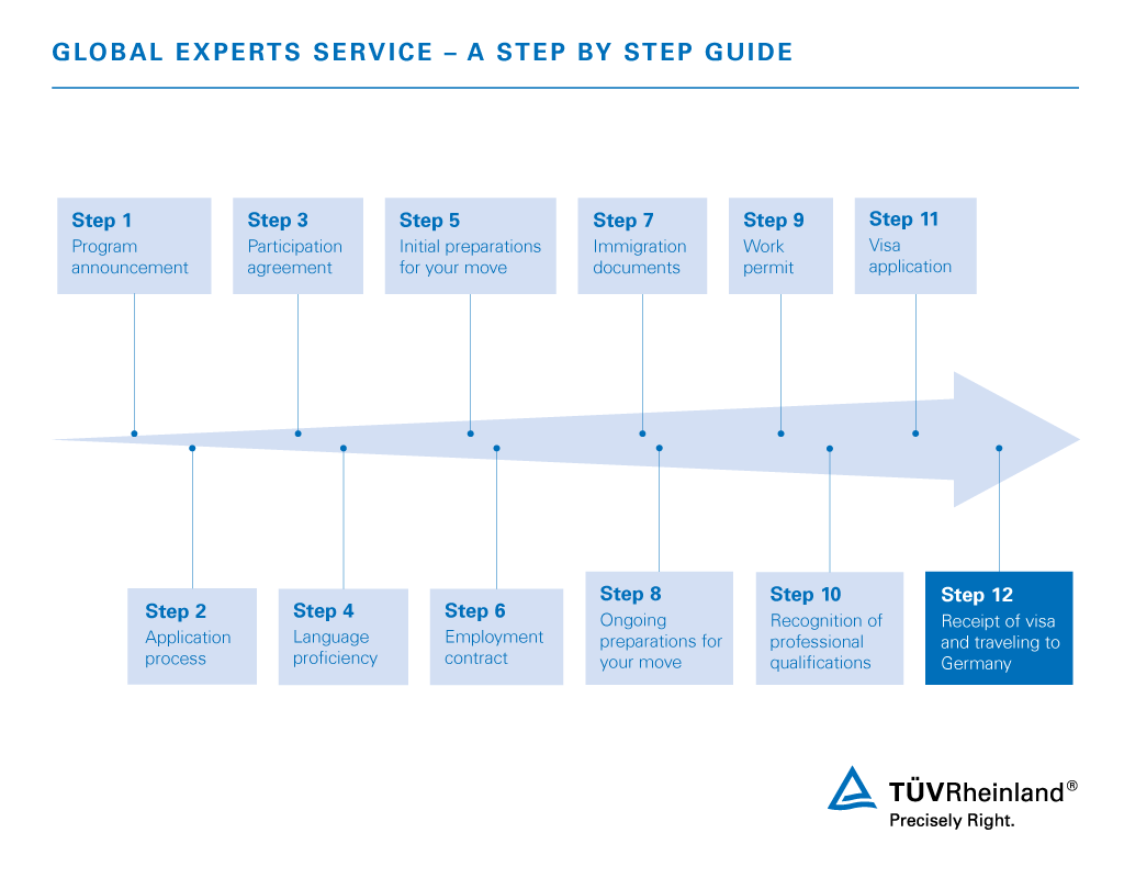Demand for qualified personnel in Germany with Global Experts | TÜV Rheinland