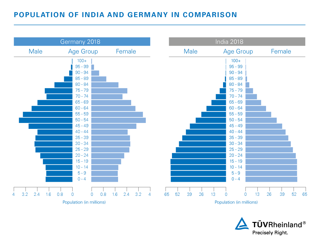 Population pyramid: Germany vs. India Population pyramid: Germany vs. India | TÜV Rheinland