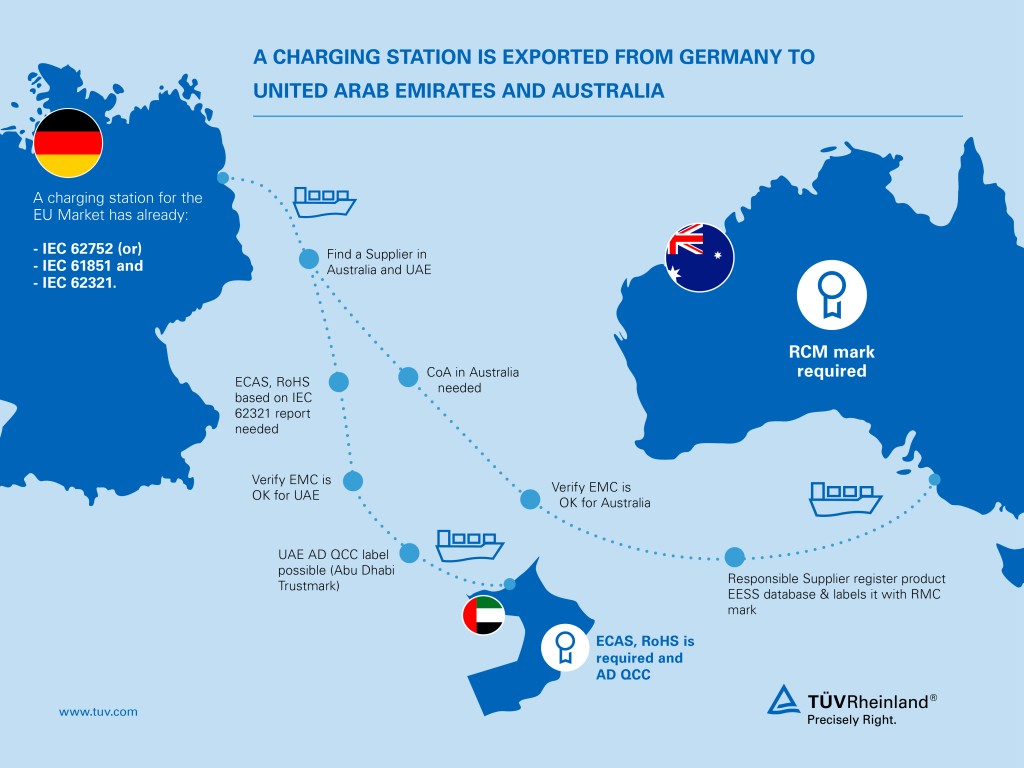 Graphic about your international market access