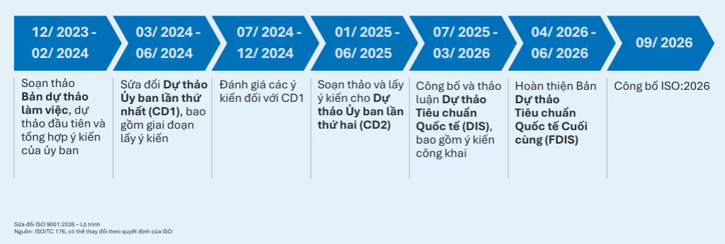 Giai đoạn phát triển tiêu chuẩn gồm những gì?