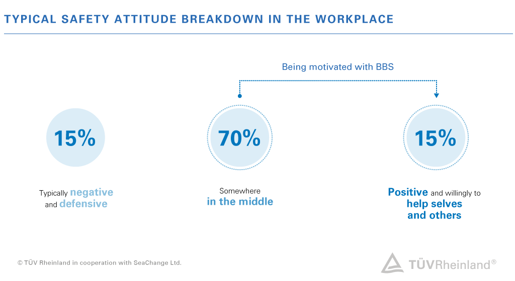 Infographic safety attitude breakdown in the workplace