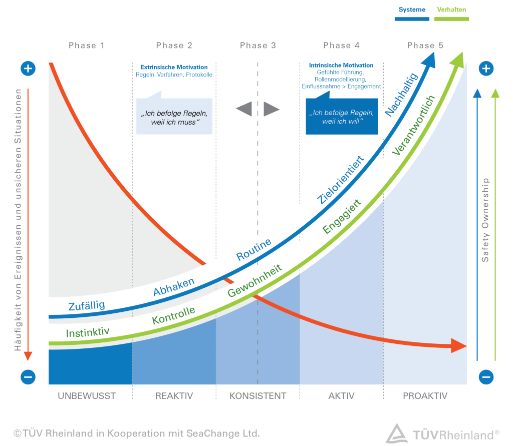 Wachstumsmodell der Sicherheitskultur in Unternehmen 