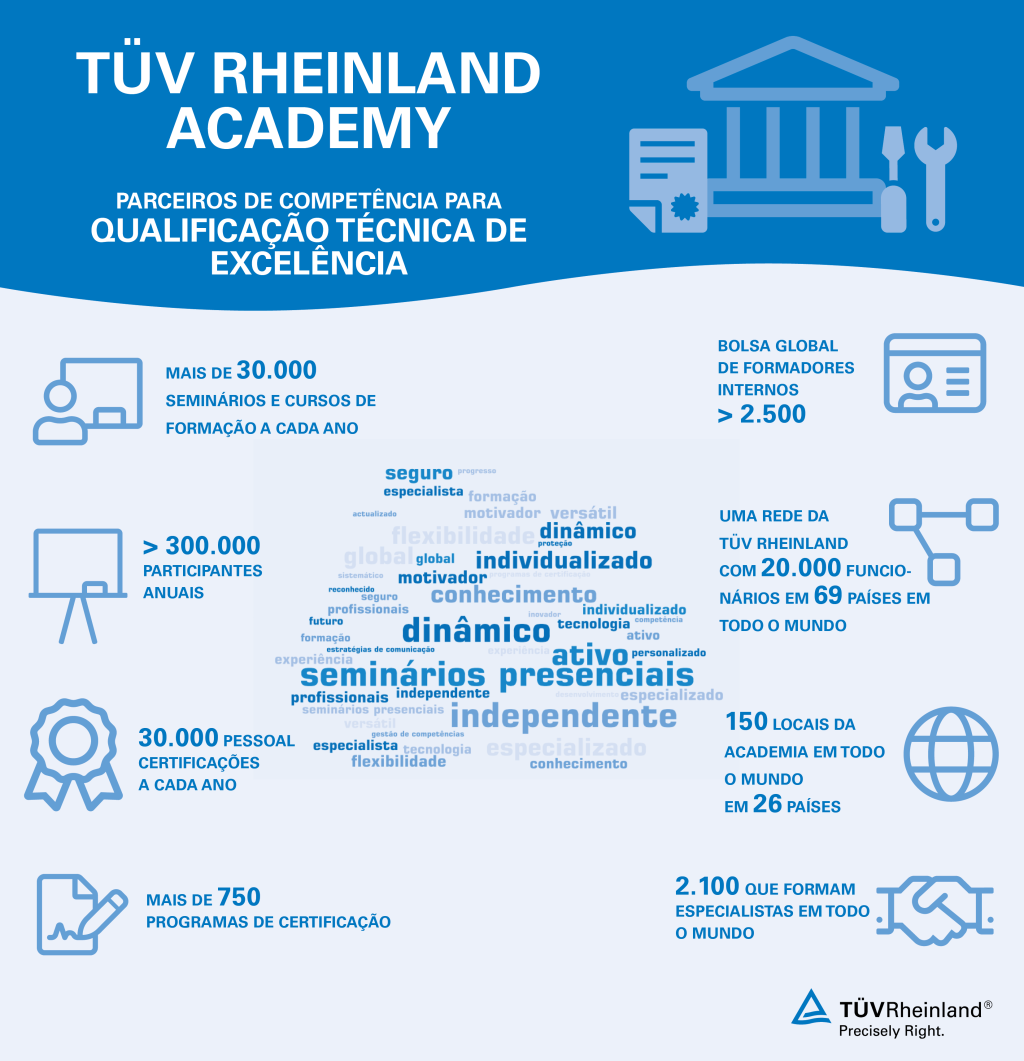 TÜV Rheinland Academy – o seu parceiro para qualificações técnicas excelentes.