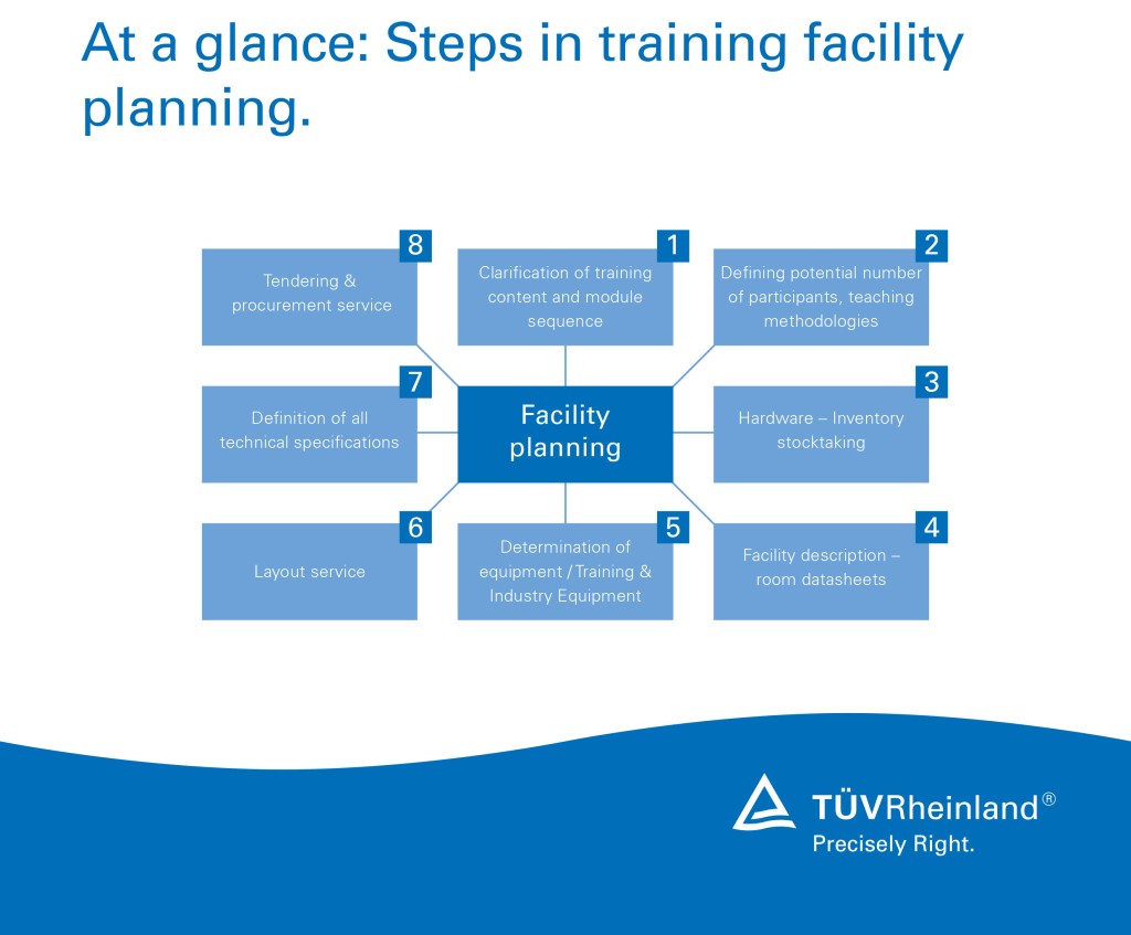 Overview of the factors involved in planning a further education structure in the training center.