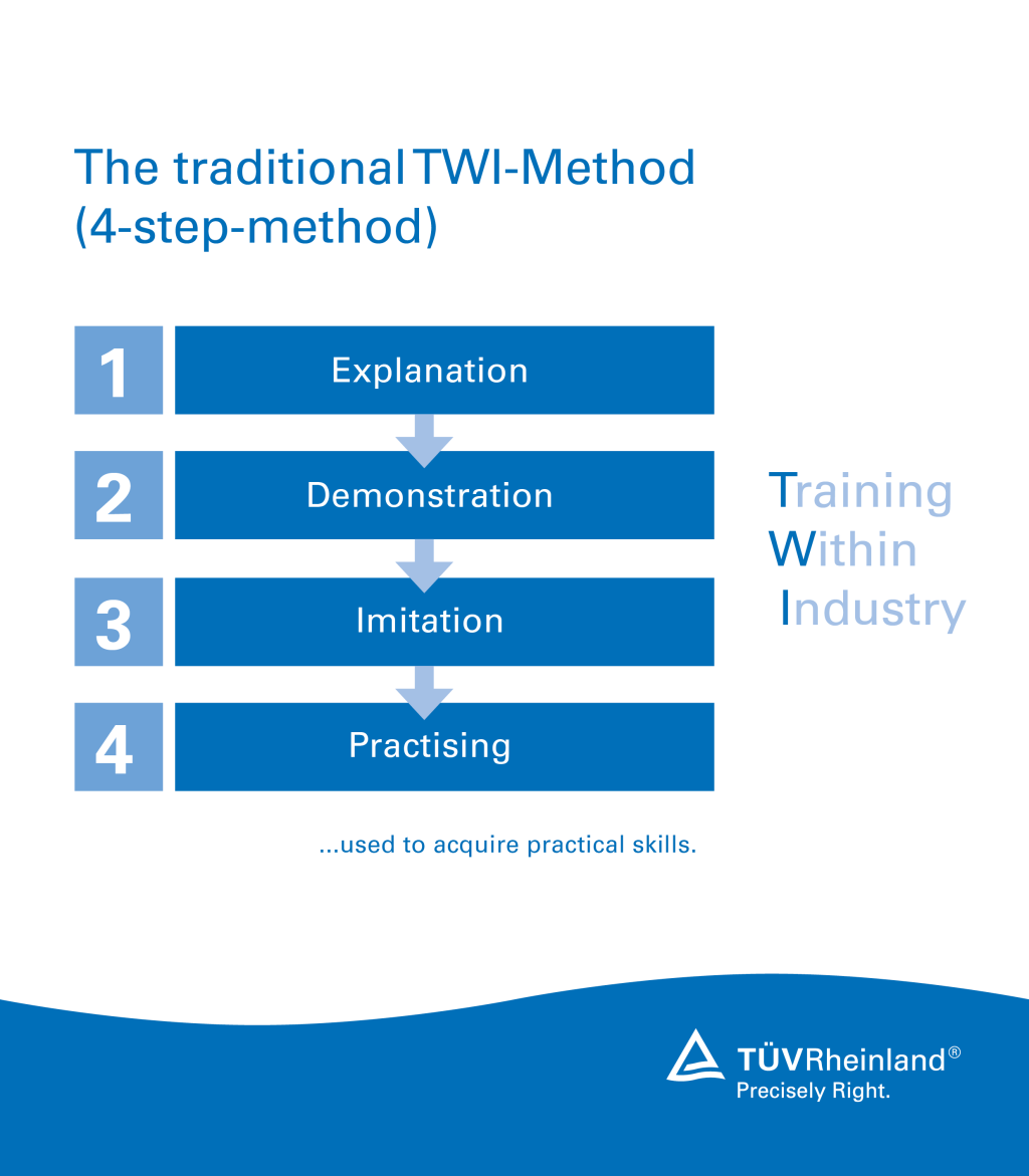 The traditional TWI method in 4 steps.