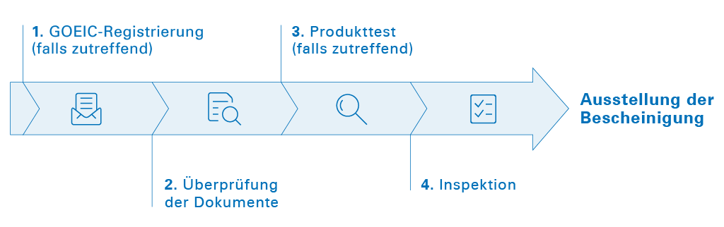 Zertifizierungsprozess