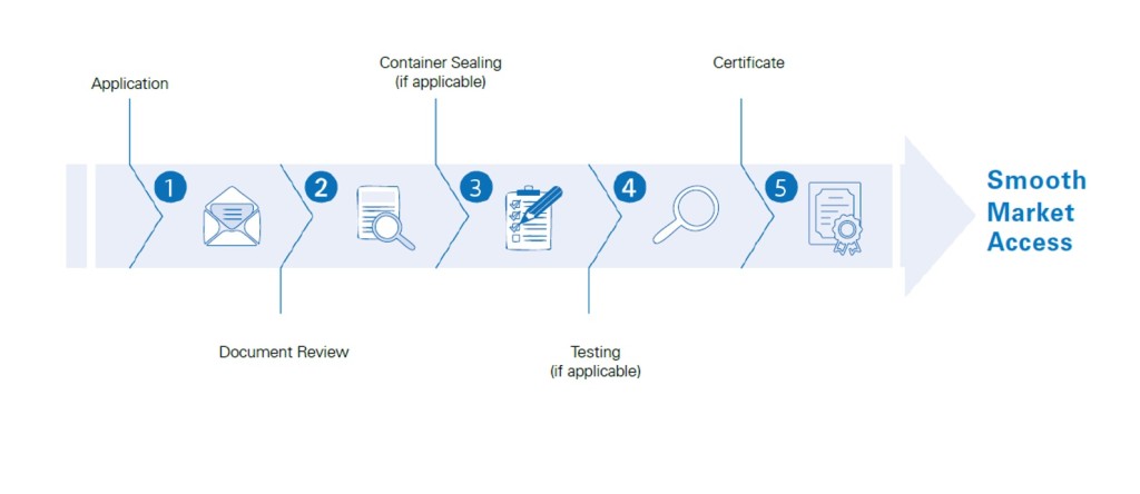 Process of COC issuance under sfda scheme