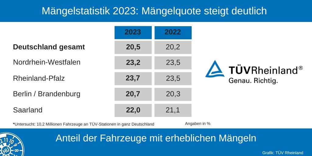 Mängelstatistik 2023: Grafik von TÜV Rheinland mit der Mängelquote bundesweit sowie in den Bundesländern Berlin/Brandenburg, Nordrhein-Westfalen, Rheinland-Pfalz und dem Saarland]