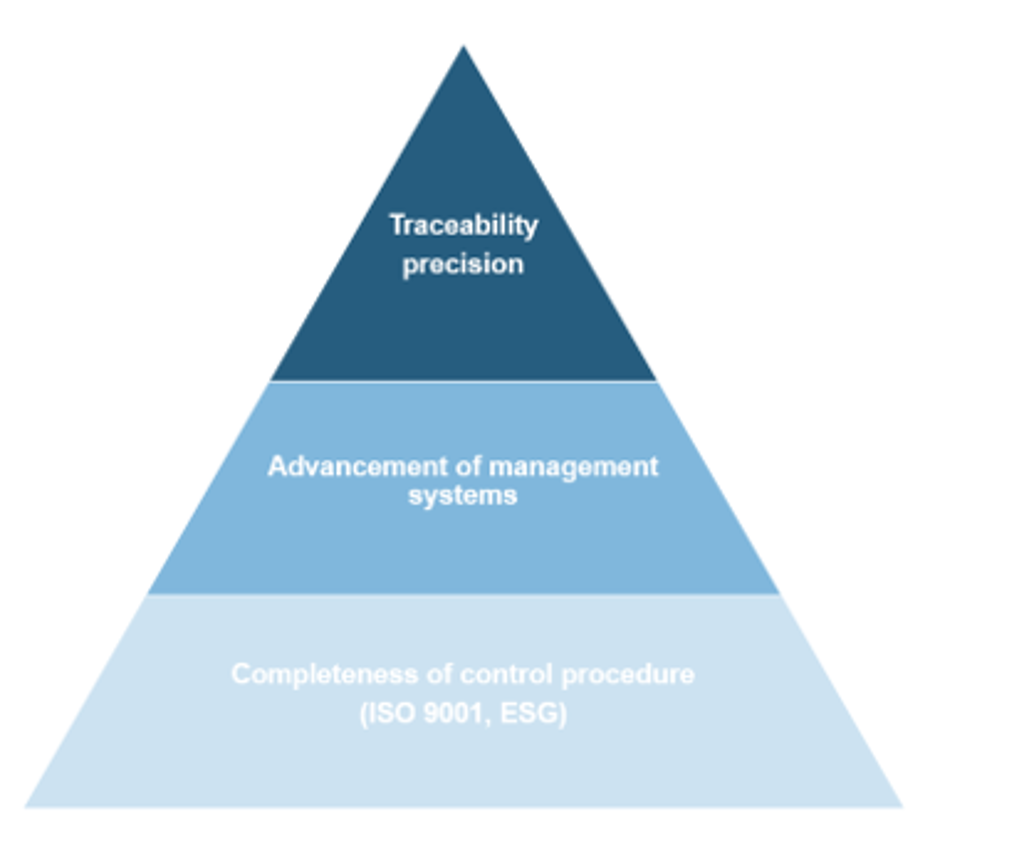 Principle of TÜV Rheinland's Traceability Service for PV Modules