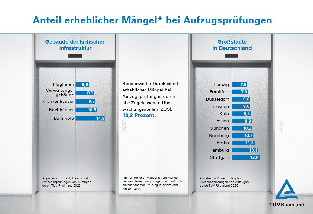 Mehr als jeder zehnte Aufzug in Deutschland hat erhebliche bis gefährliche Mängel