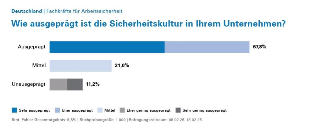 Umfrage zur Arbeitssicherheit: Sicherheitskultur in deutschen Unternehmen nicht immer gut ausgeprägt