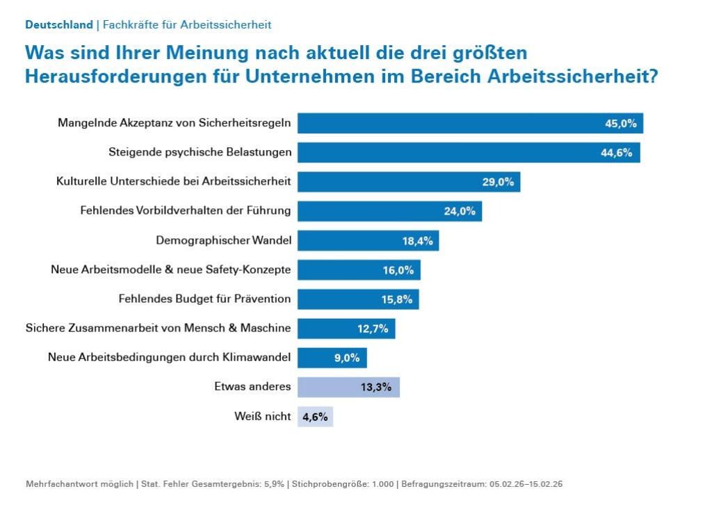 Umfrage zur Arbeitssicherheit: Sicherheitskultur in deutschen Unternehmen nicht immer gut ausgeprägt