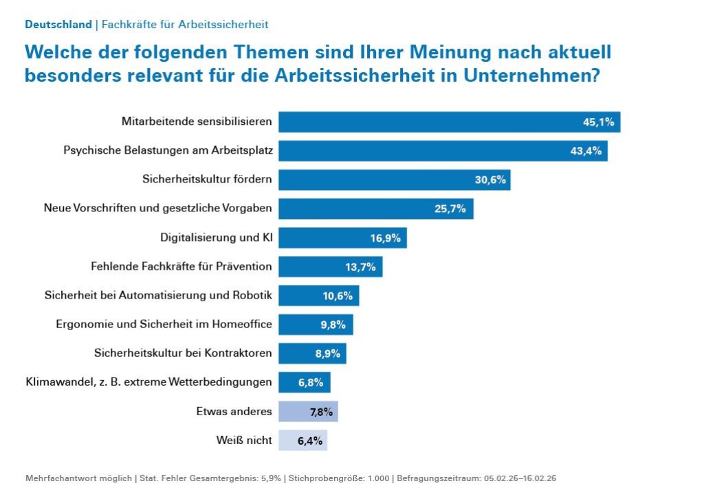 Umfrage zur Arbeitssicherheit: Sicherheitskultur in deutschen Unternehmen nicht immer gut ausgeprägt