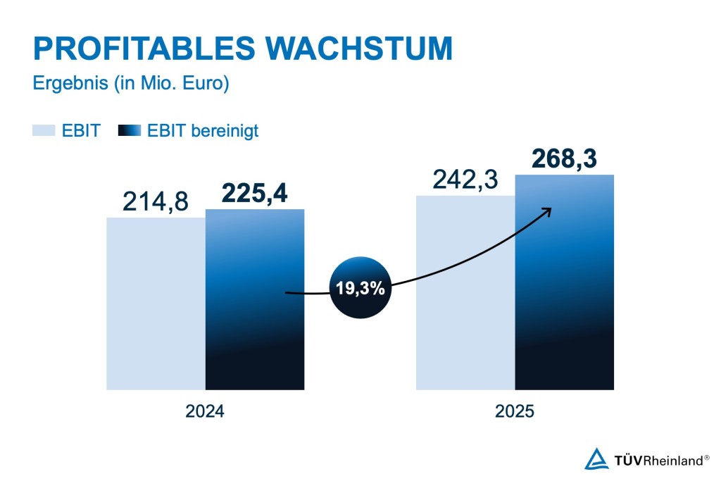 Unternehmensbilanz 2025: TÜV Rheinland wächst weltweit und macht neue Technologien sicher