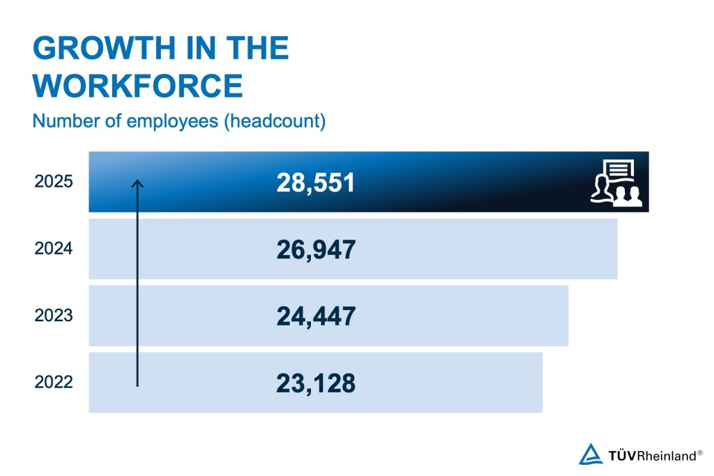 2025 Annual Results: TÜV Rheinland Grows Globally and Ensures the Safety of New Technologies