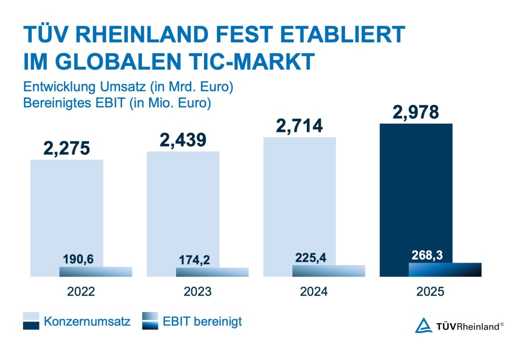 Unternehmensbilanz 2025: TÜV Rheinland wächst weltweit und macht neue Technologien sicher