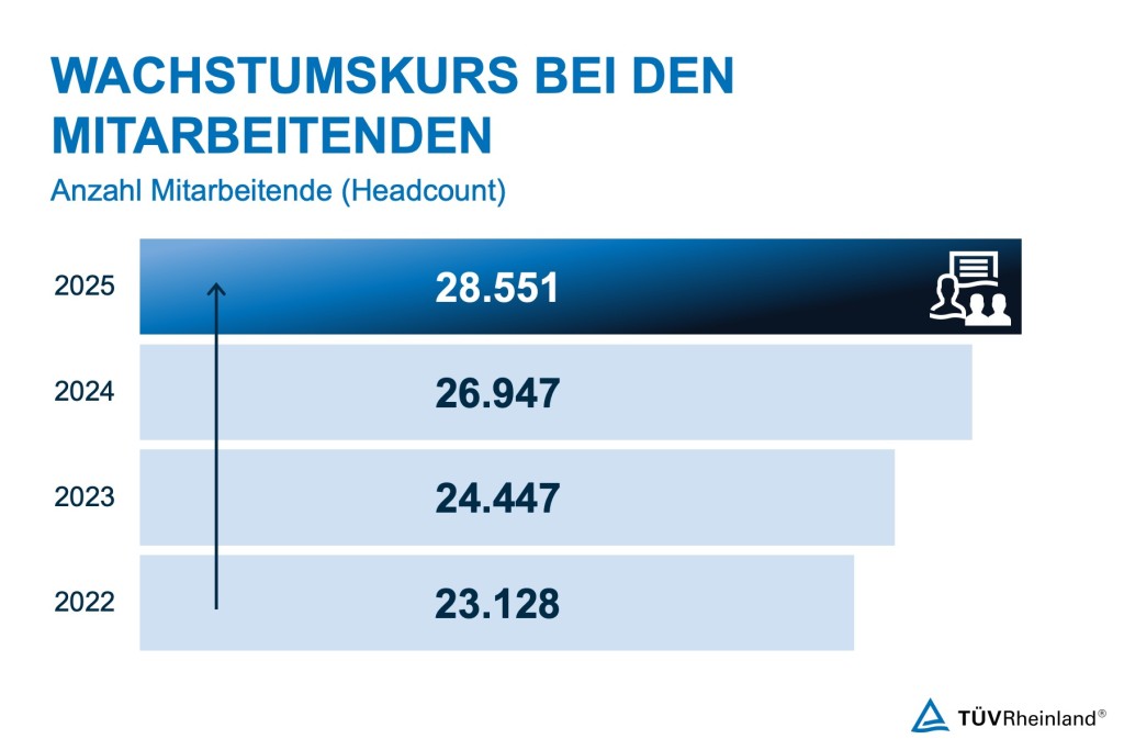 Unternehmensbilanz 2025: TÜV Rheinland wächst weltweit und macht neue Technologien sicher