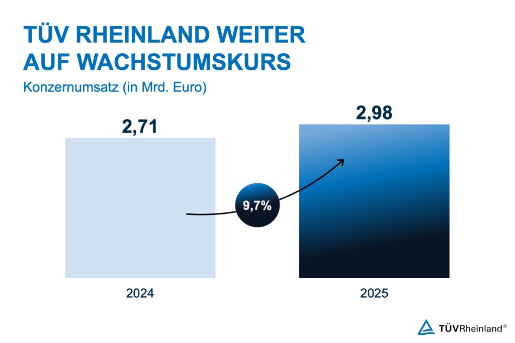 Unternehmensbilanz 2025: TÜV Rheinland wächst weltweit und macht neue Technologien sicher