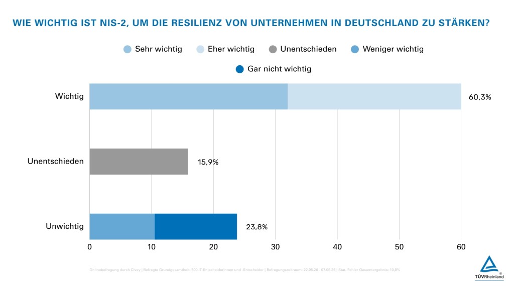 Cybersicherheit: Viele Unternehmen noch nicht bereit für neue EU-Pflichten