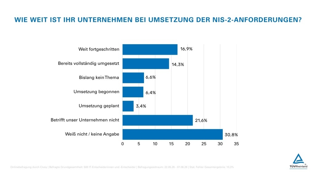 Cybersicherheit: Viele Unternehmen noch nicht bereit für neue EU-Pflichten