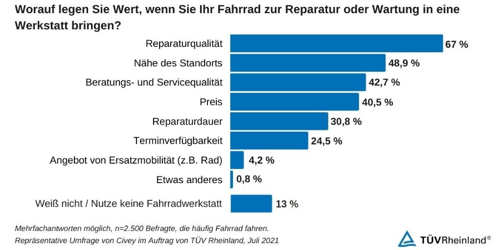 Umfrage Civey Fahrradreparatur