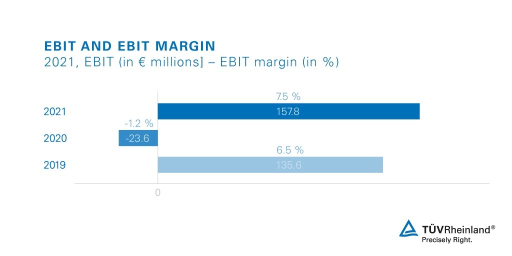TÜV Rheinland annual results 2021_EBIT and EBIT margin