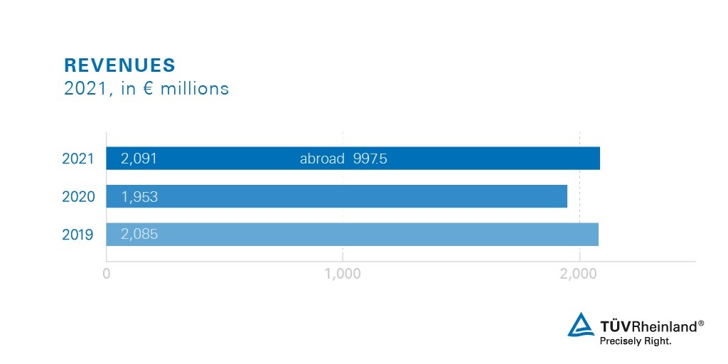 TÜV Rheinland annual results 2021_revenues