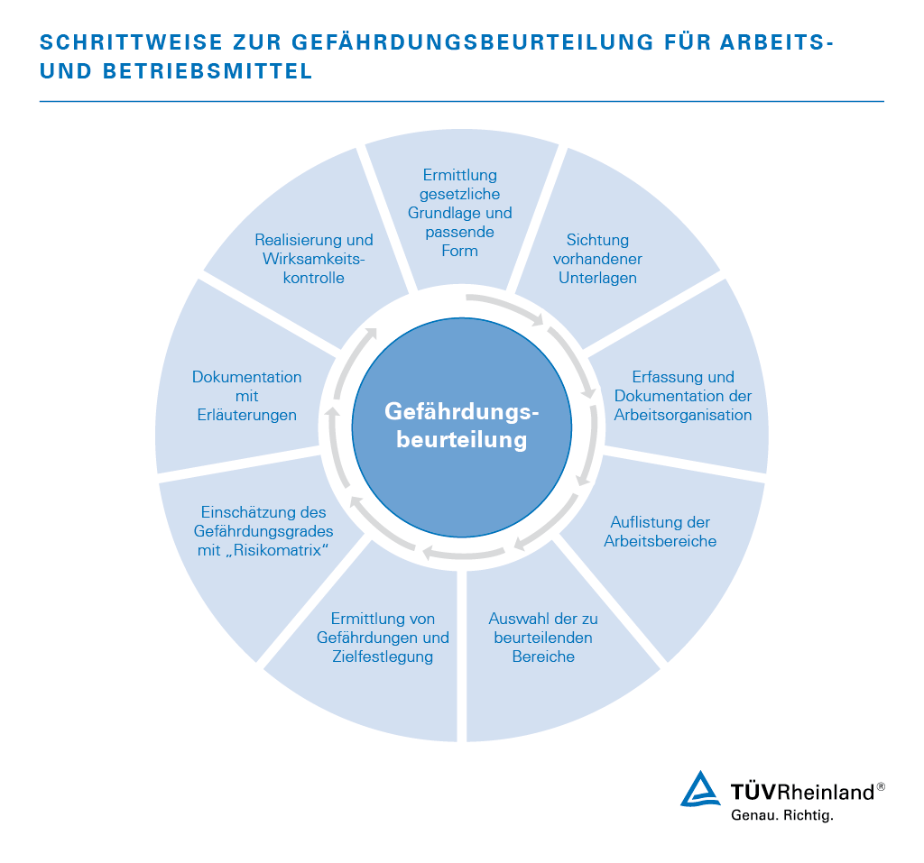Ablauf der Gefährdungsbeurteilung für Arbeitsmittel Ablauf unserer Gefährdungsbeurteilung für Arbeitsmittel und Betriebsmittel | TÜV Rheinland